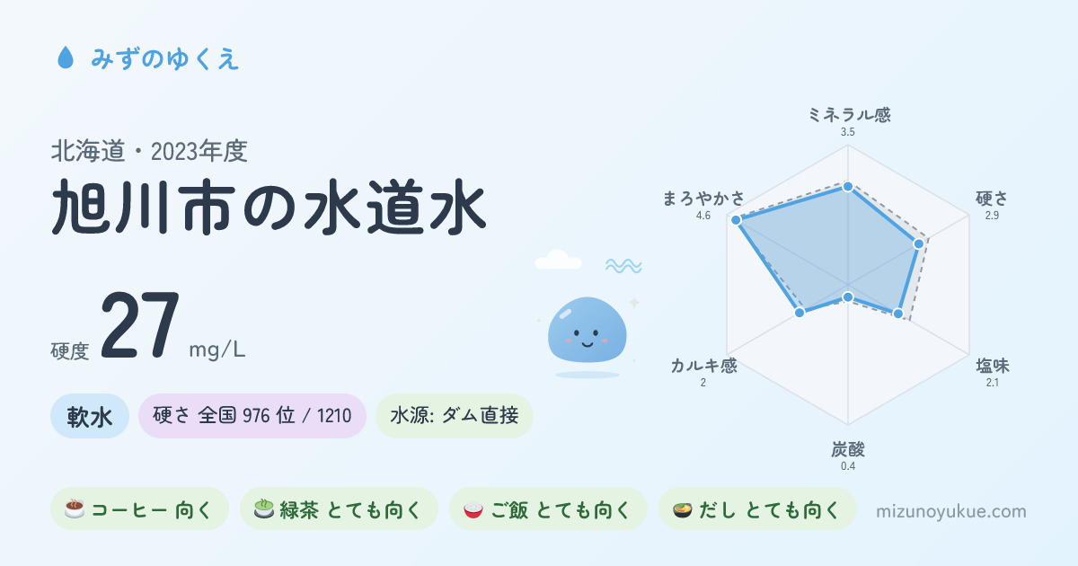 北海道旭川市の水道水カード