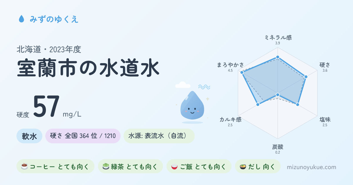 北海道室蘭市の水道水カード