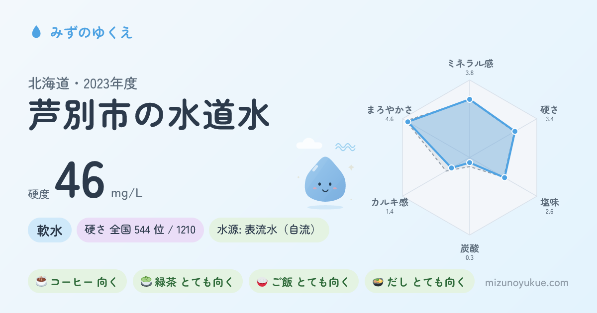 北海道芦別市の水道水カード