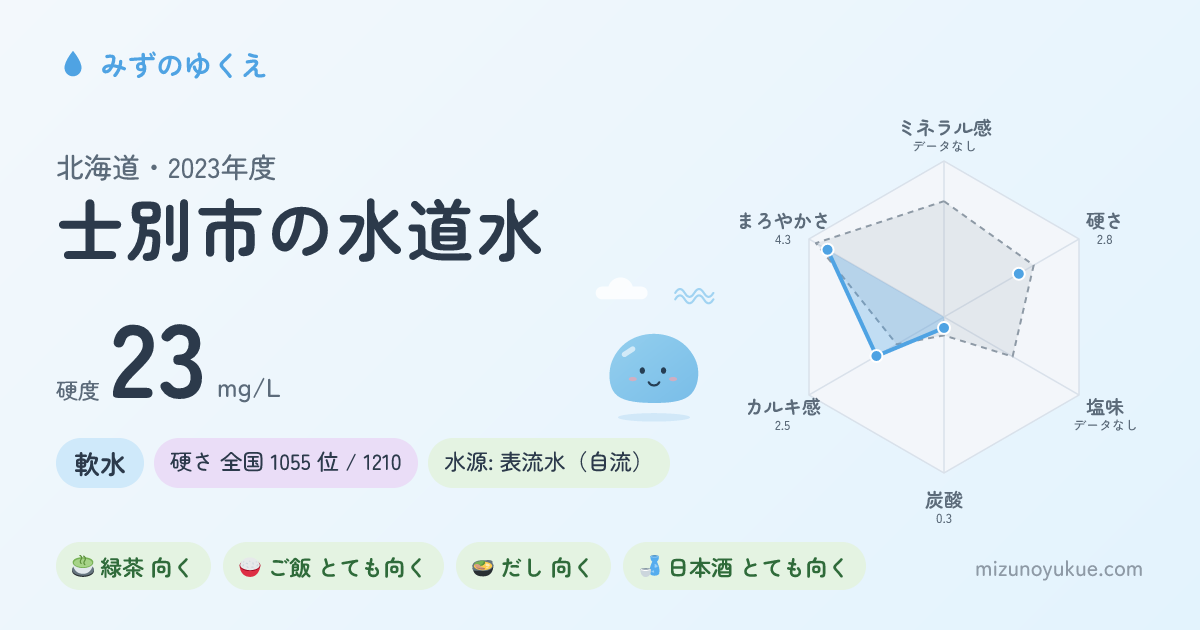 北海道士別市の水道水カード