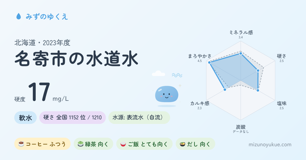 北海道名寄市の水道水カード