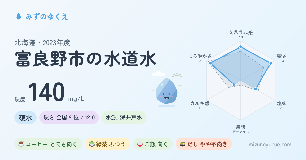 北海道富良野市の水道水カード