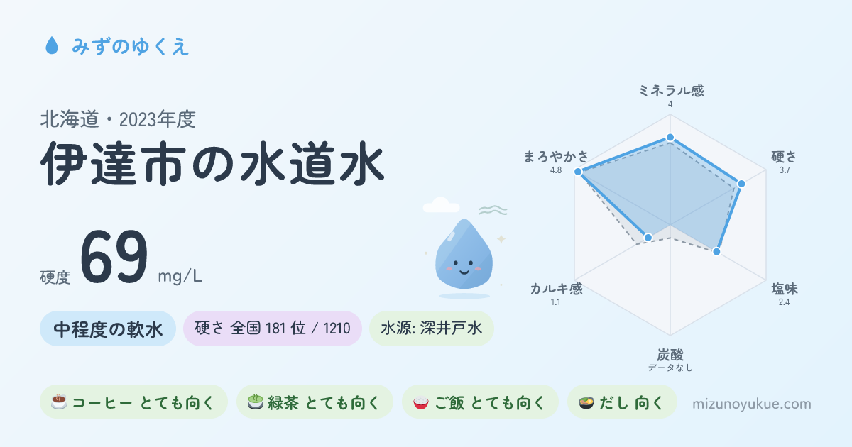 北海道伊達市の水道水カード
