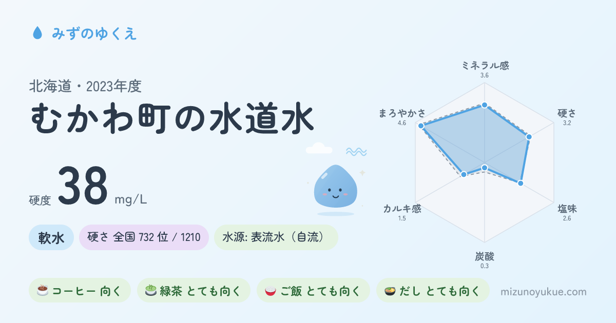 北海道むかわ町の水道水カード