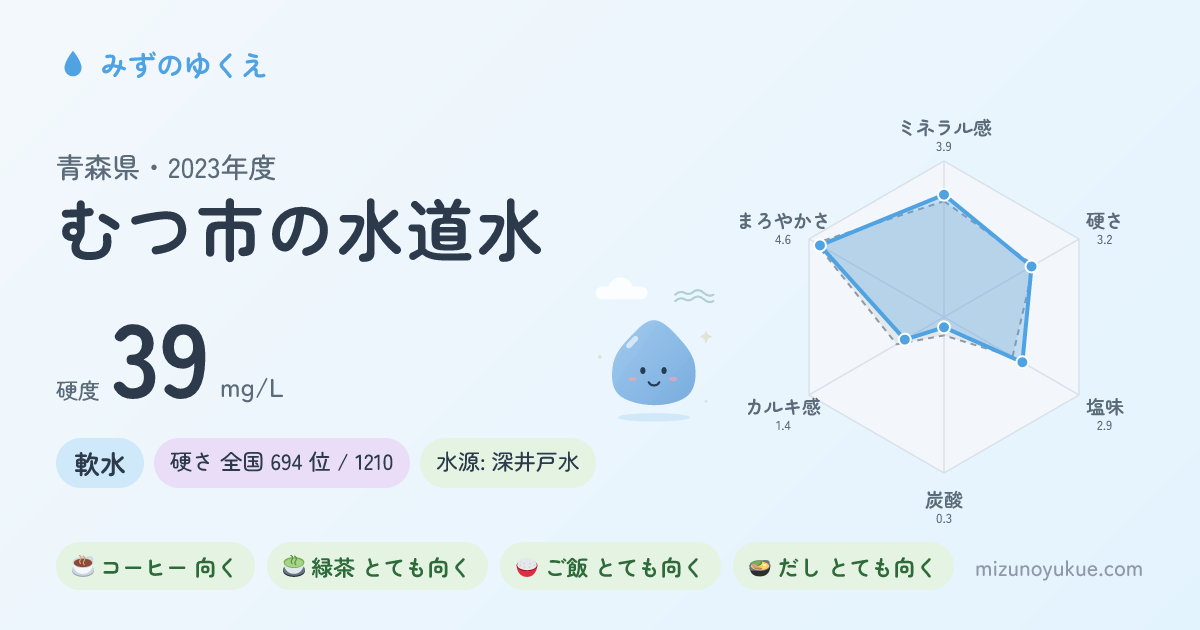 青森県むつ市の水道水カード