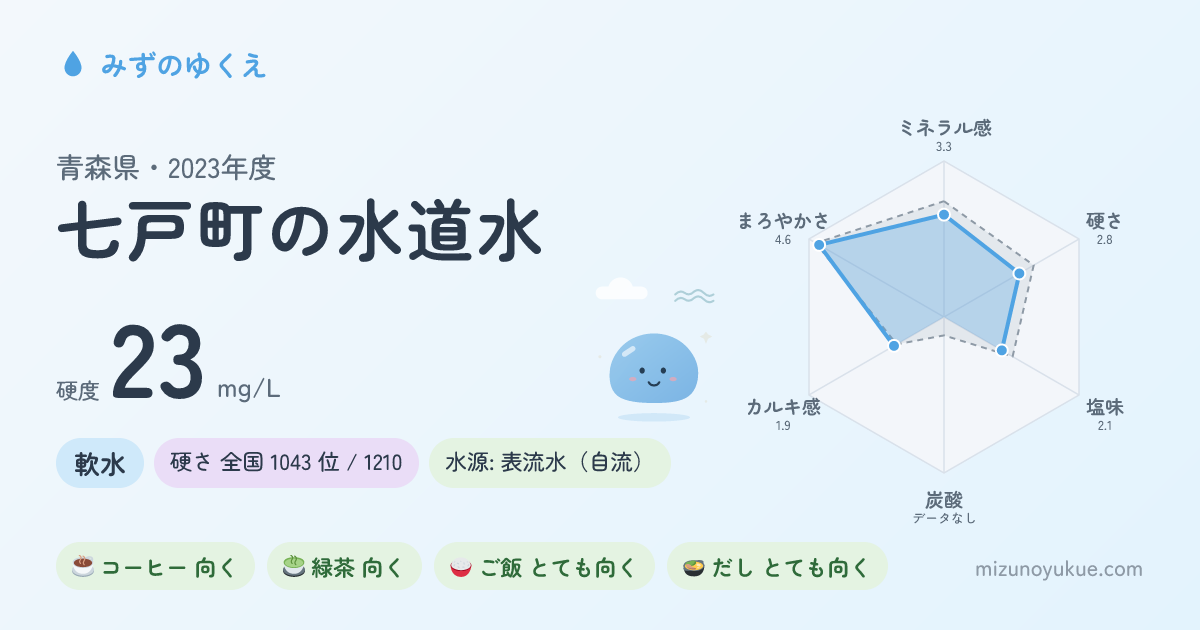 青森県七戸町の水道水カード
