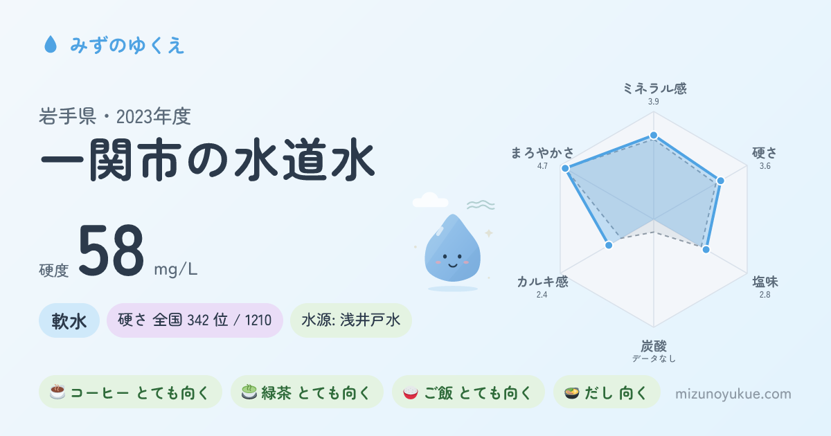 岩手県一関市の水道水カード