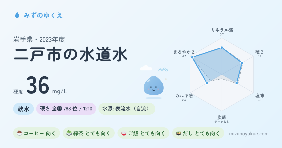 岩手県二戸市の水道水カード
