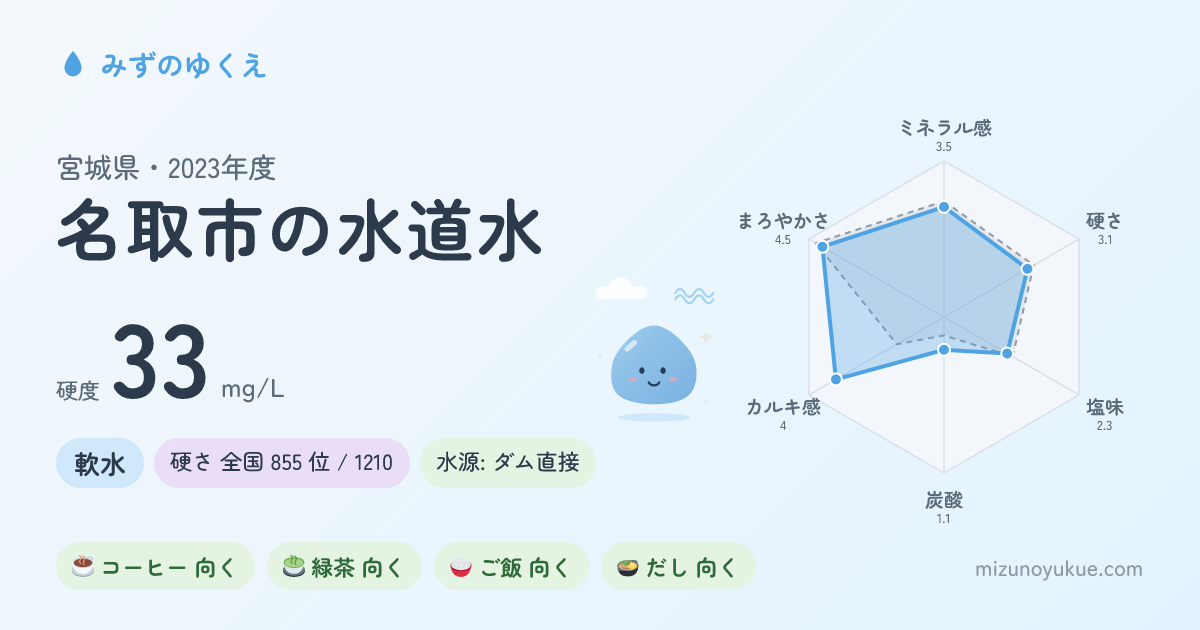 宮城県名取市の水道水カード