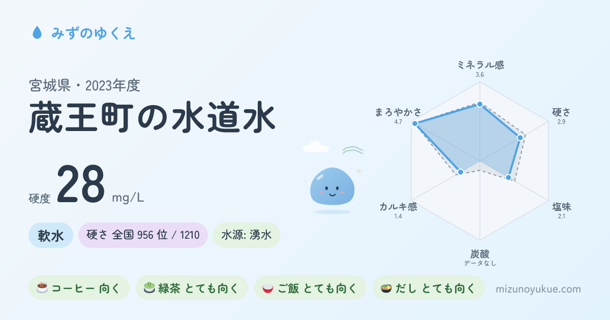 宮城県蔵王町の水道水カード