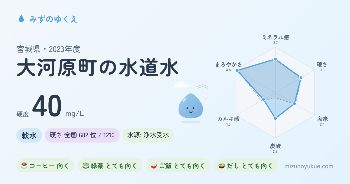 宮城県大河原町の水道水カード