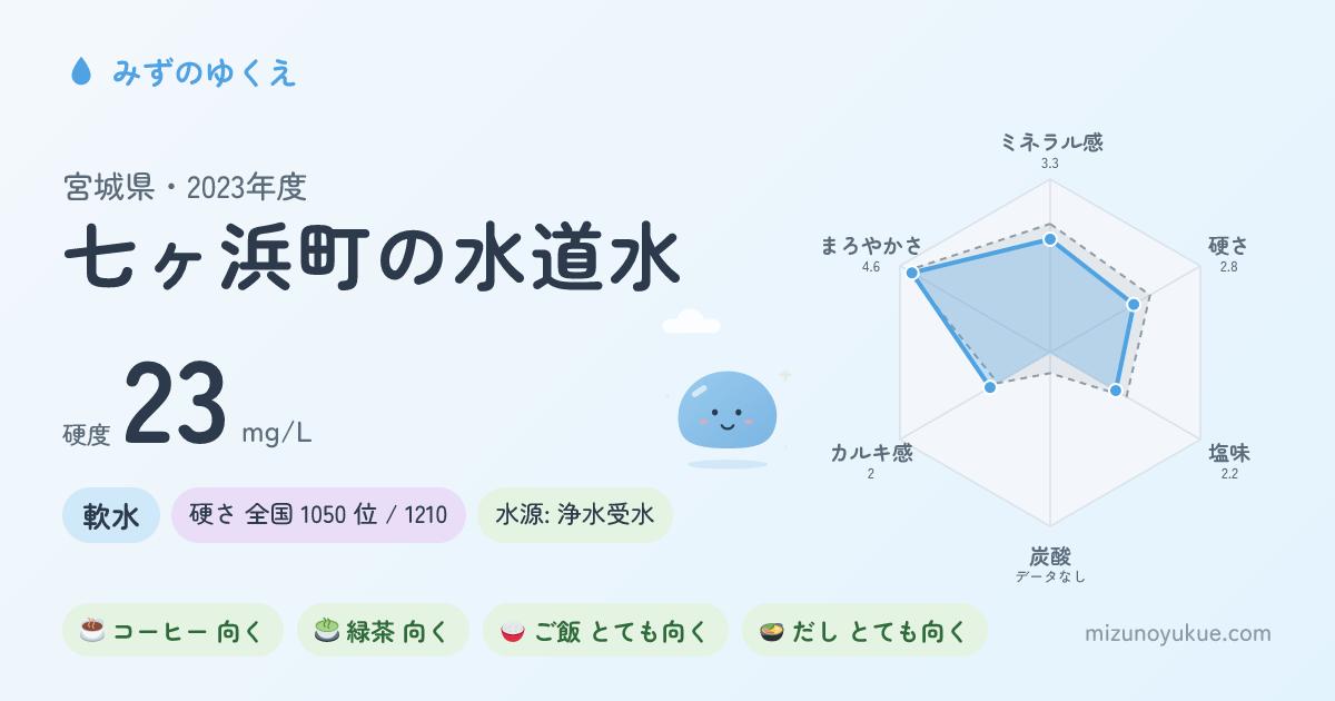 宮城県七ヶ浜町の水道水カード