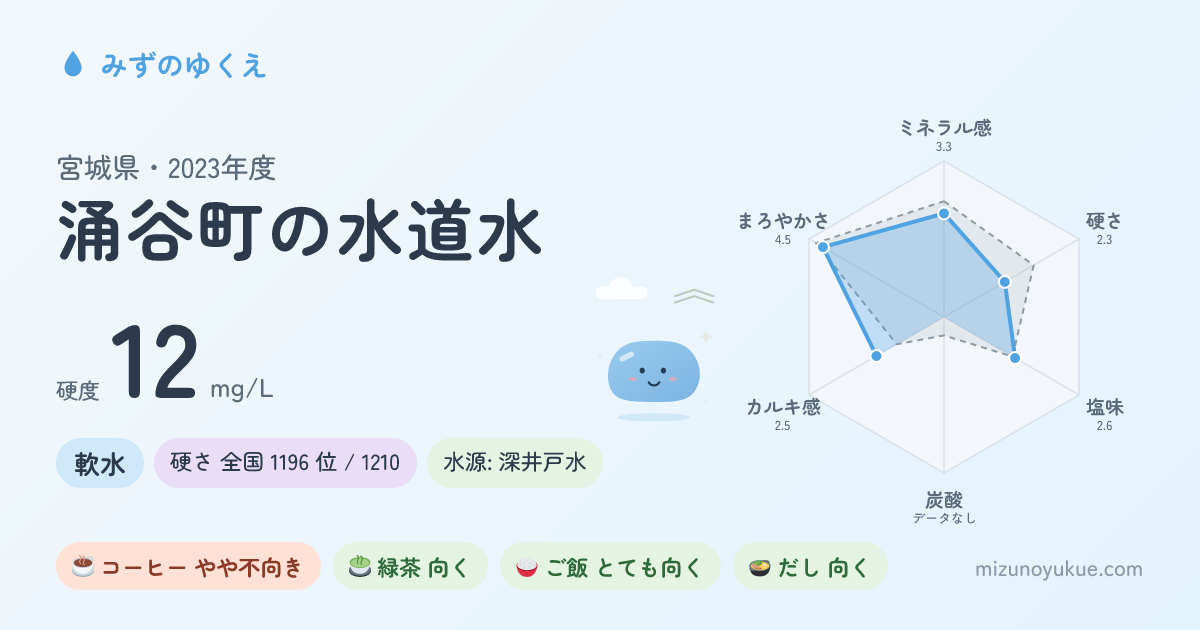 宮城県涌谷町の水道水カード