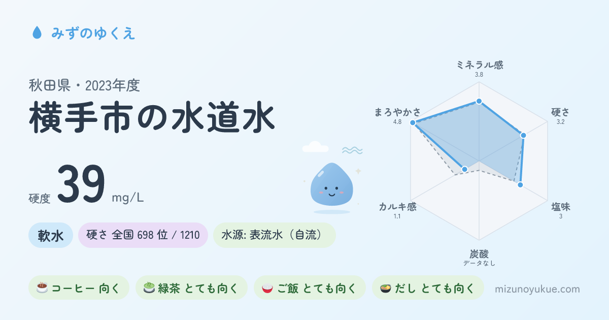 秋田県横手市の水道水カード