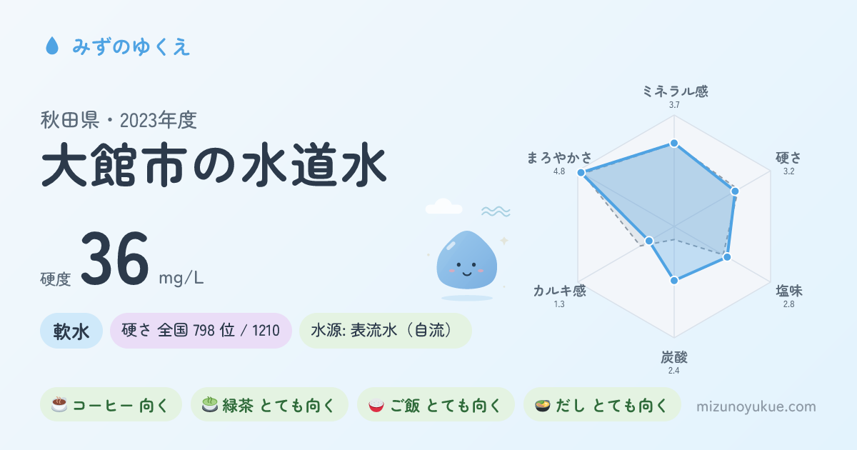 秋田県大館市の水道水カード