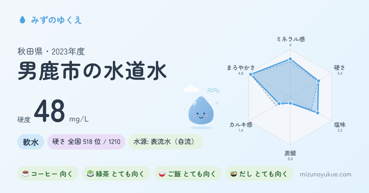 秋田県男鹿市の水道水カード