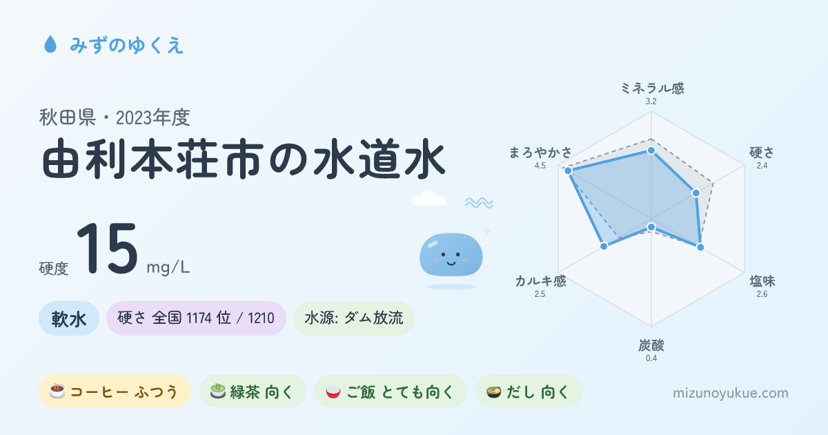 秋田県由利本荘市の水道水カード