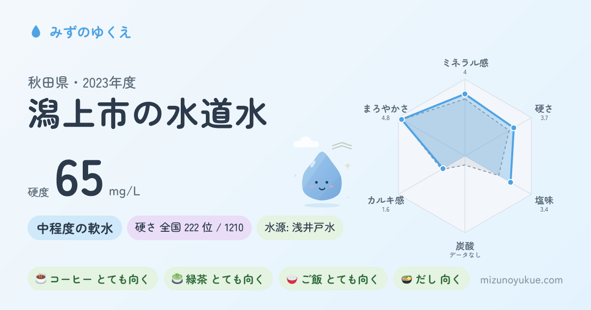 秋田県潟上市の水道水カード