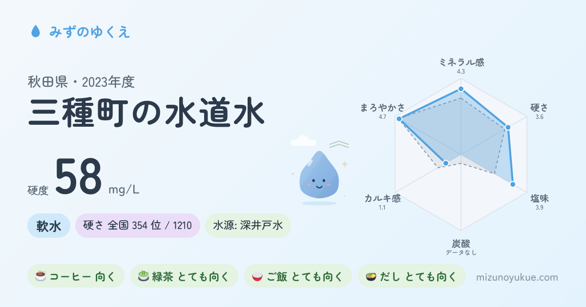 秋田県三種町の水道水カード