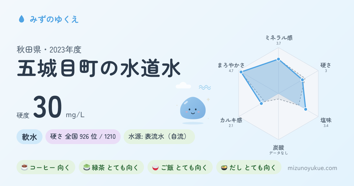 秋田県五城目町の水道水カード