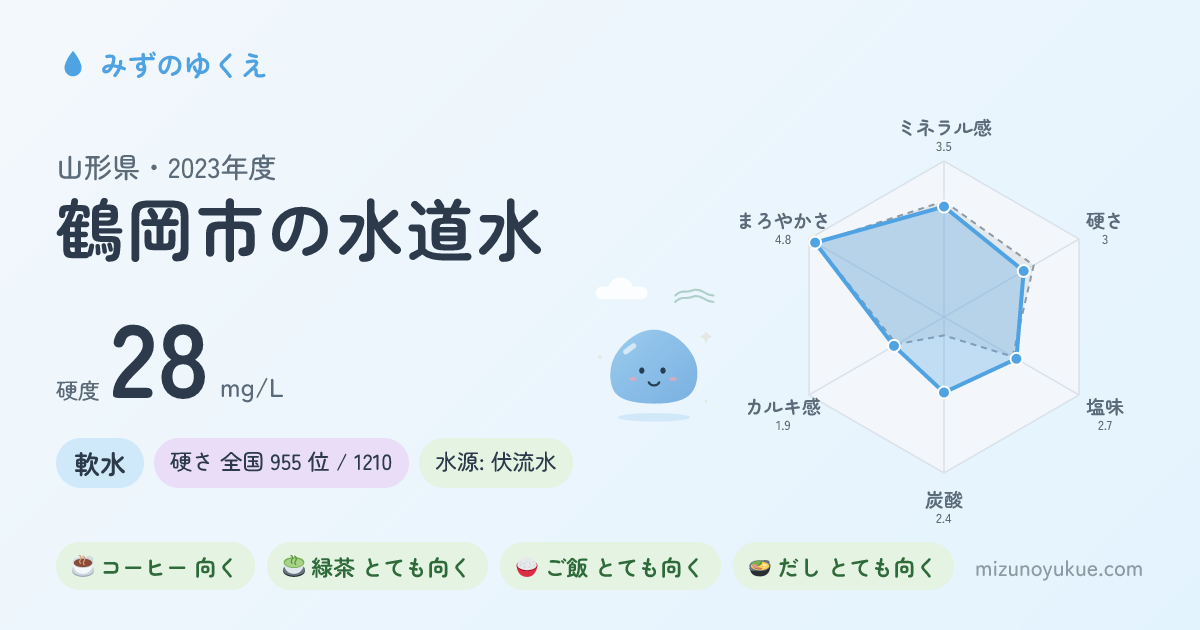 山形県鶴岡市の水道水カード