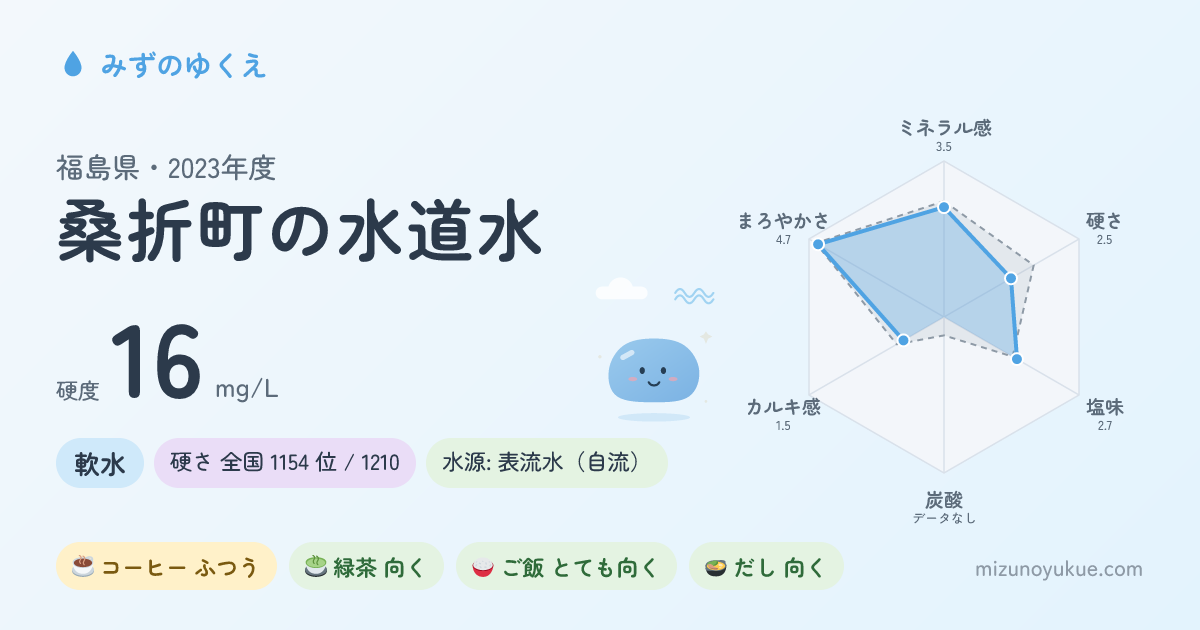 福島県桑折町の水道水カード