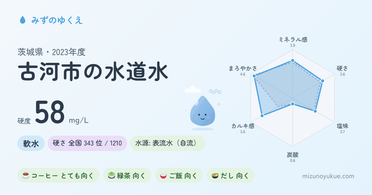茨城県古河市の水道水カード