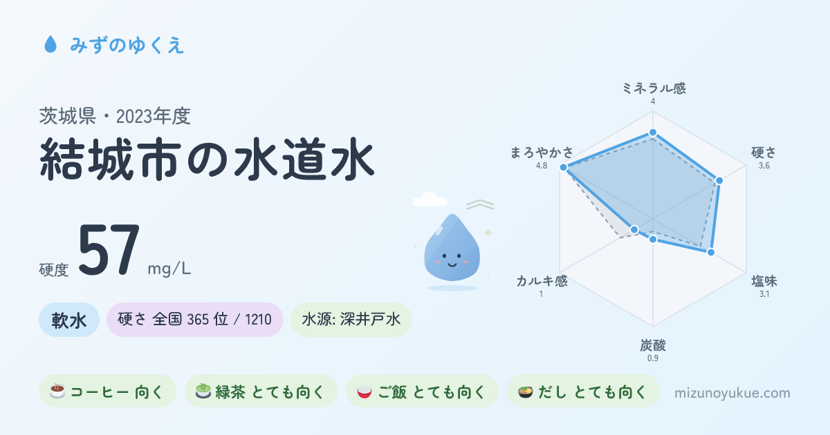 茨城県結城市の水道水カード