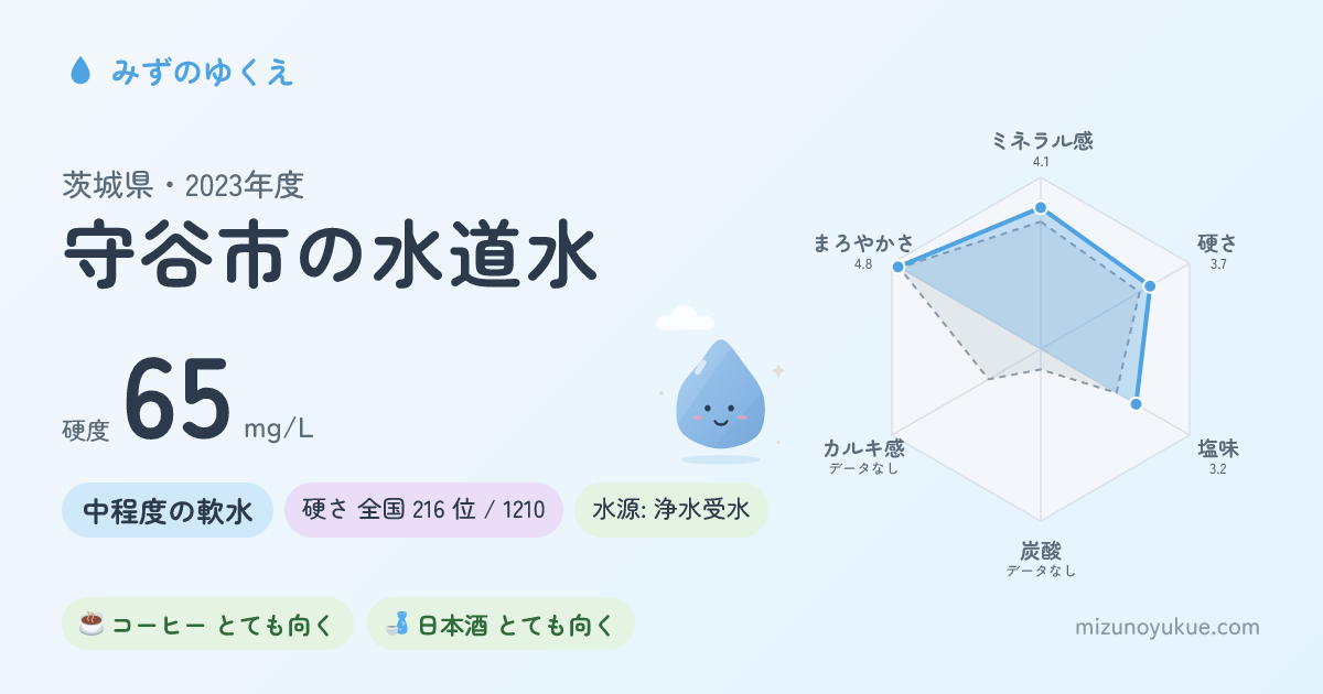 茨城県守谷市の水道水カード