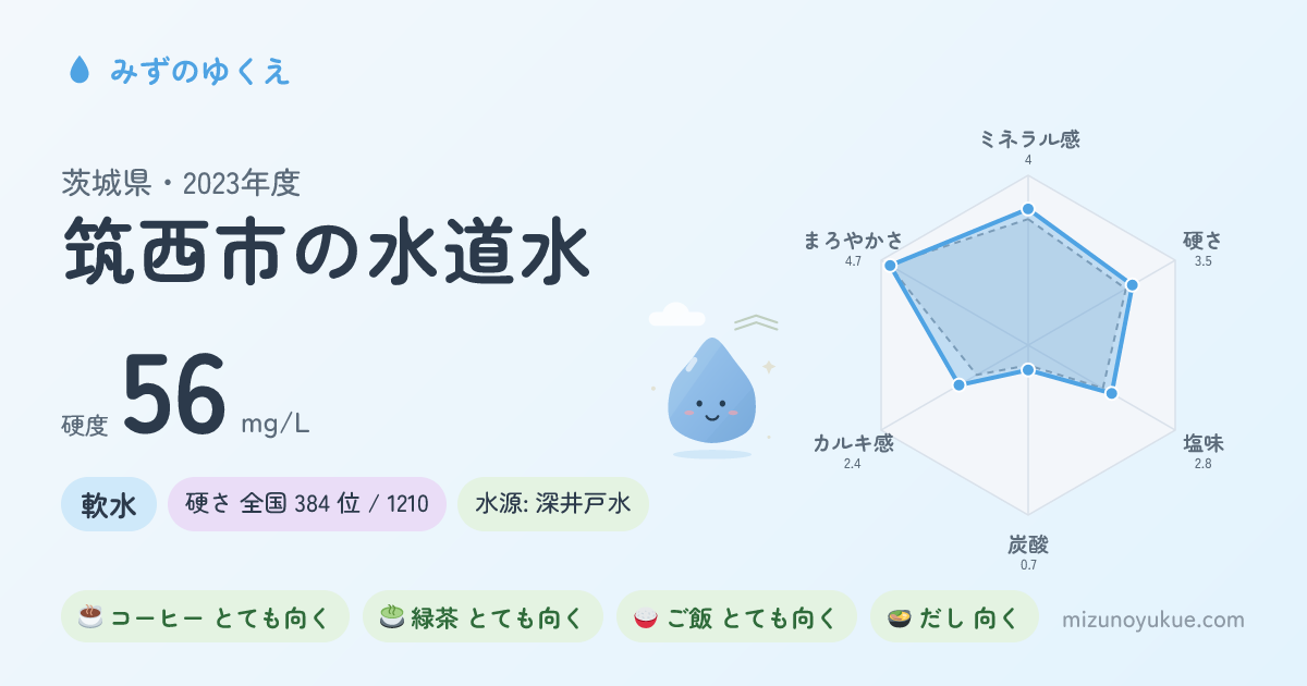 茨城県筑西市の水道水カード