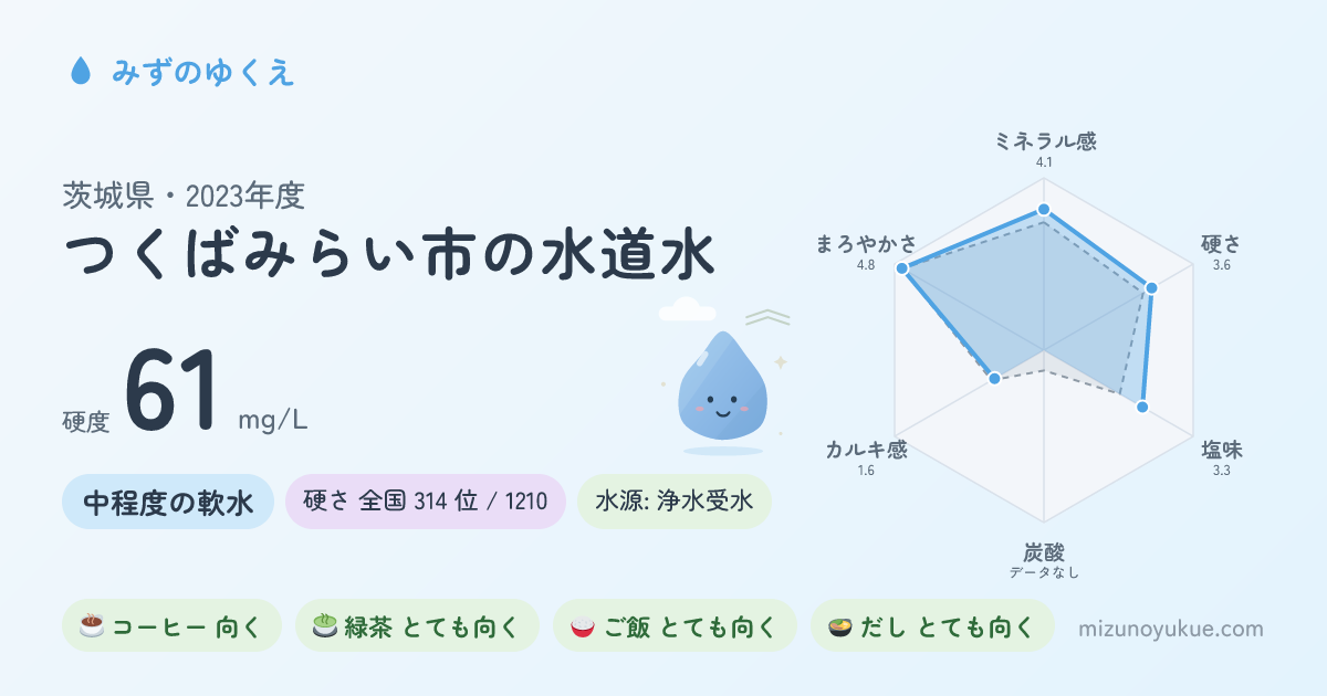 茨城県つくばみらい市の水道水カード