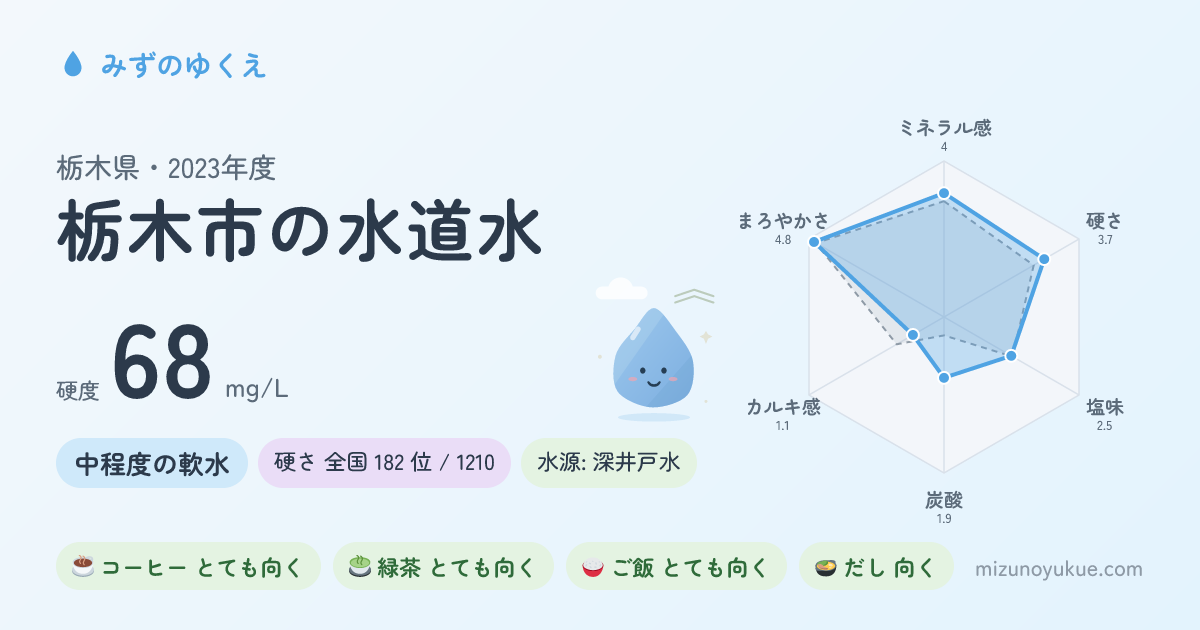 栃木県栃木市の水道水カード
