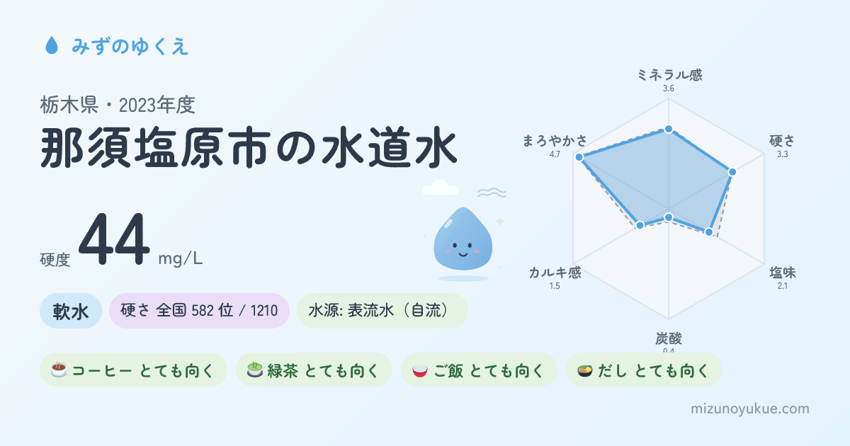 栃木県那須塩原市の水道水カード