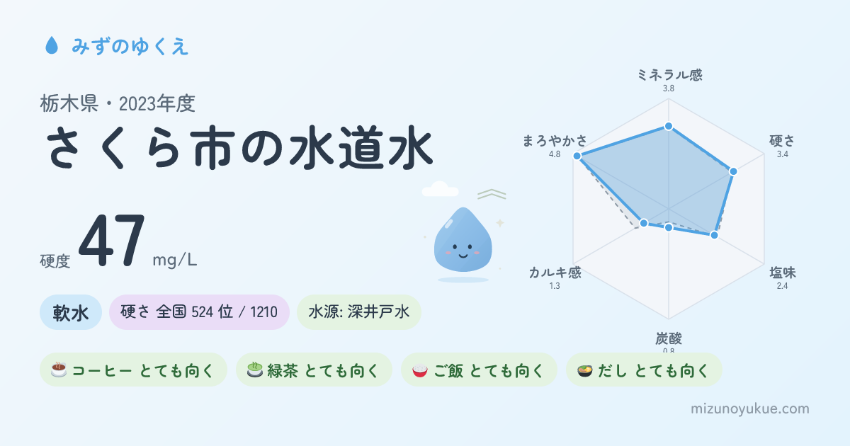 栃木県さくら市の水道水カード
