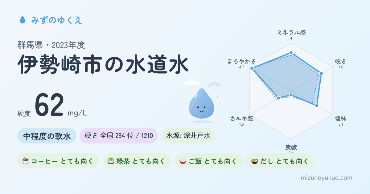 群馬県伊勢崎市の水道水カード