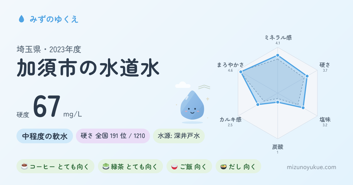 埼玉県加須市の水道水カード