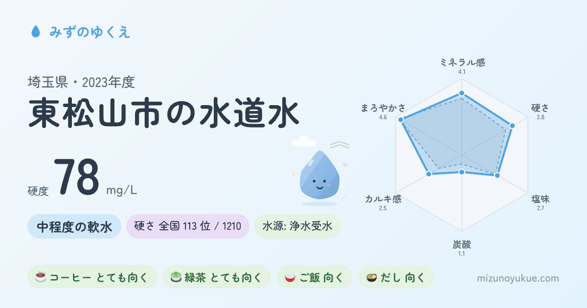 埼玉県東松山市の水道水カード
