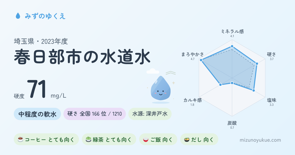 埼玉県春日部市の水道水カード