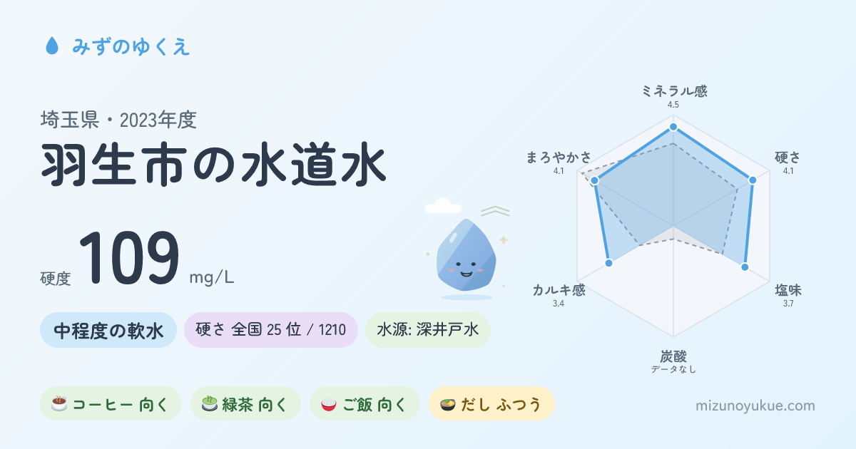 埼玉県羽生市の水道水カード