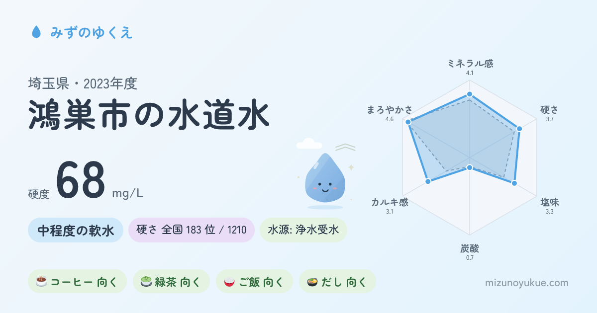 埼玉県鴻巣市の水道水カード