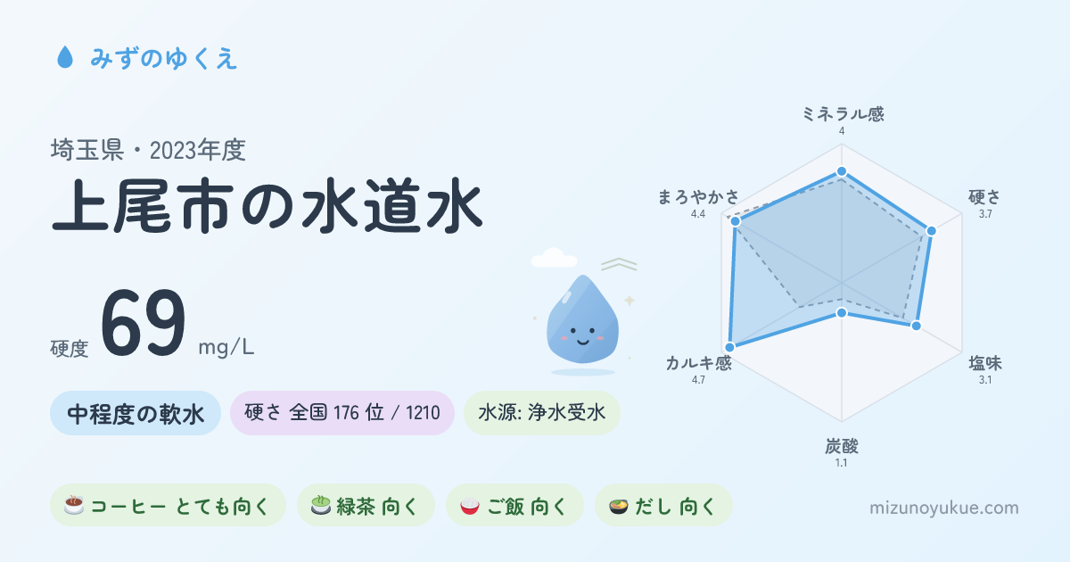 埼玉県上尾市の水道水カード