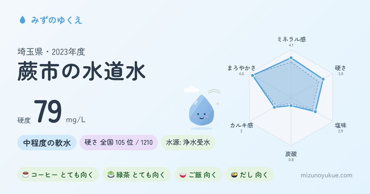 埼玉県蕨市の水道水カード