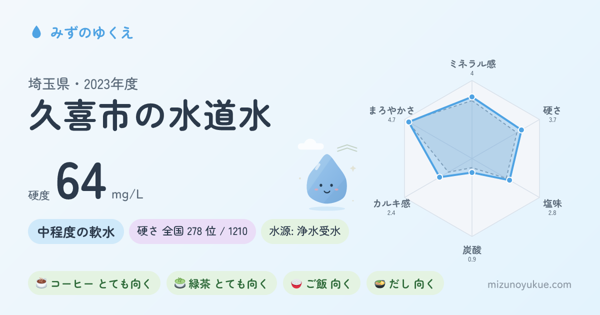 埼玉県久喜市の水道水カード