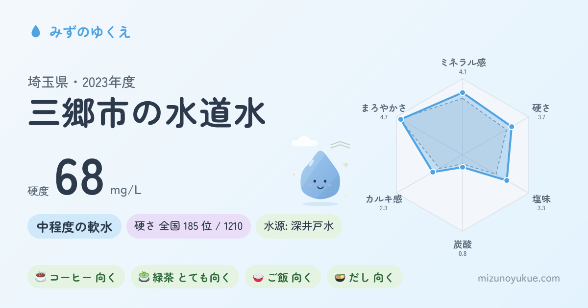 埼玉県三郷市の水道水カード
