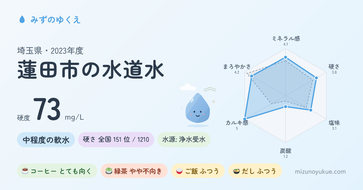埼玉県蓮田市の水道水カード