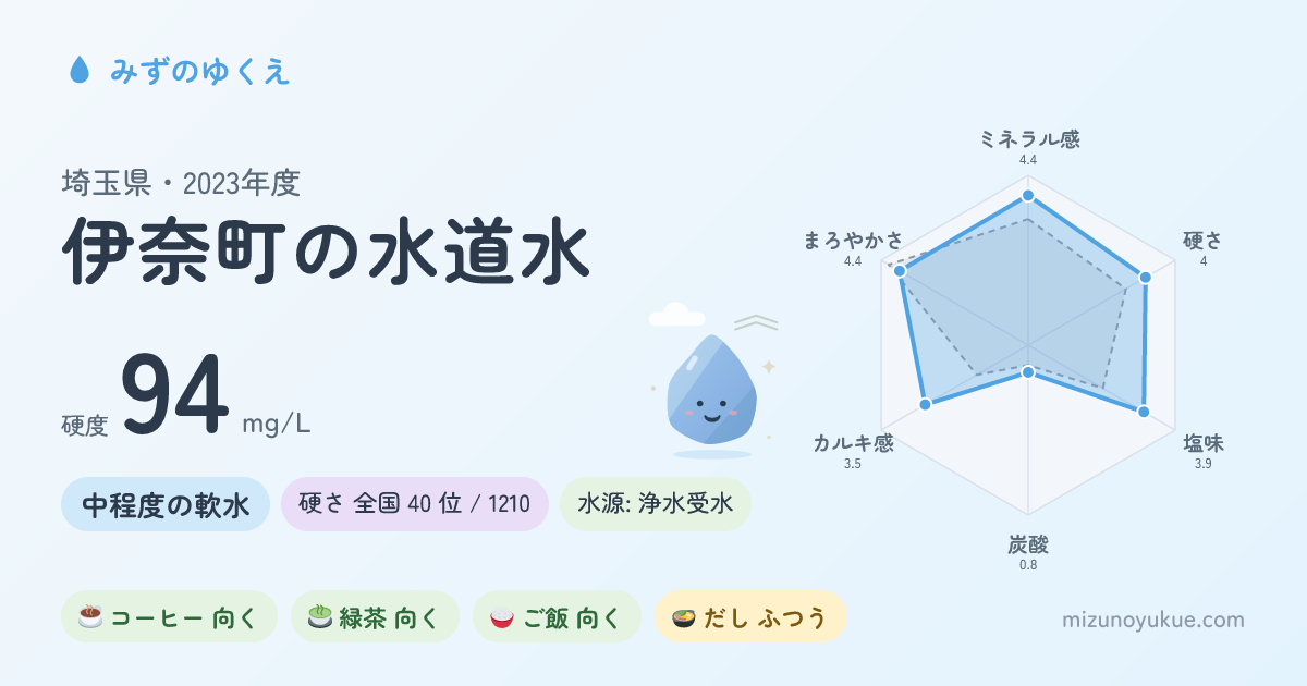 埼玉県伊奈町の水道水カード