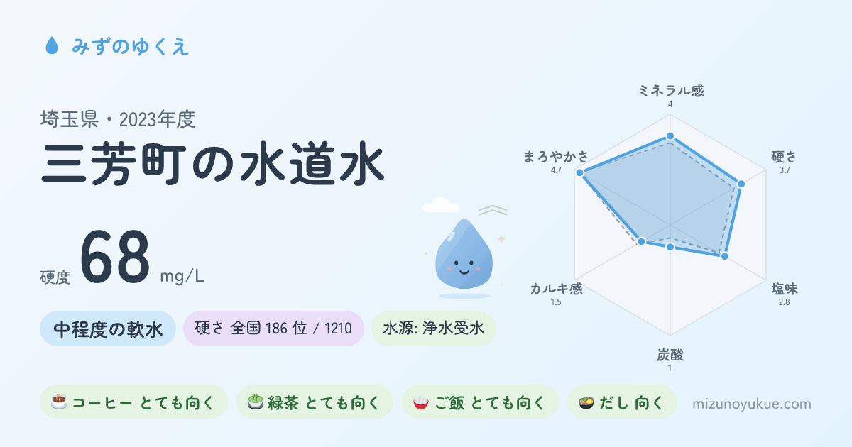 埼玉県三芳町の水道水カード