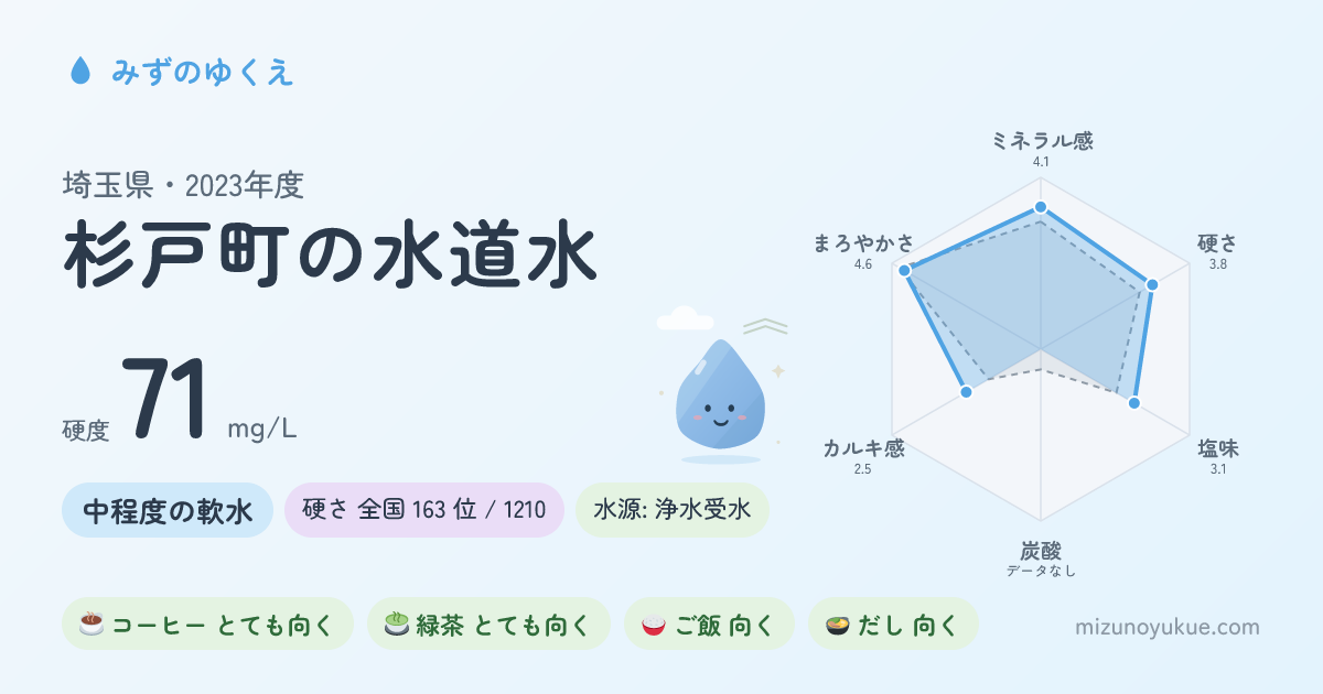 埼玉県杉戸町の水道水カード