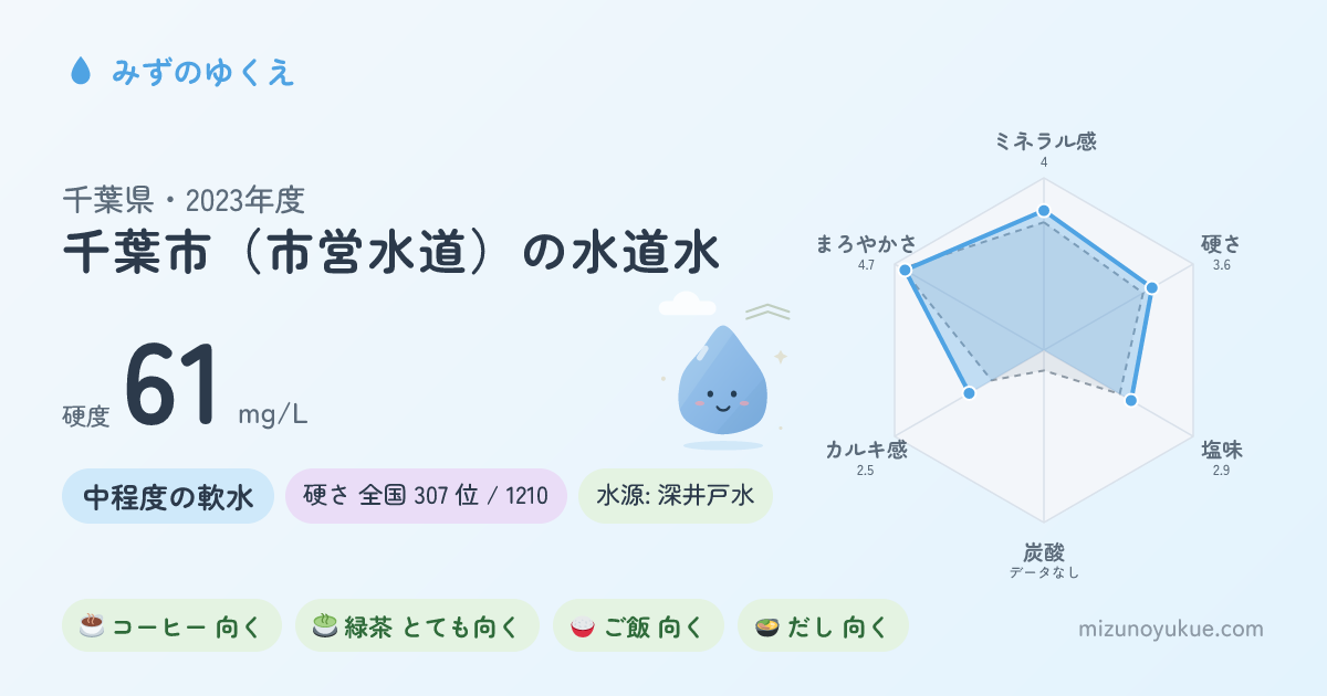 千葉県千葉市（市営水道）の水道水カード