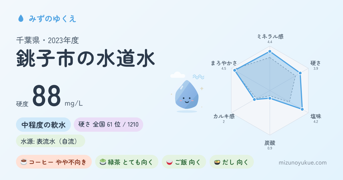 千葉県銚子市の水道水カード
